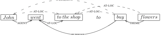 Figure 1: Semantic representation of the sentence John went to the shop to buy ﬂowers.