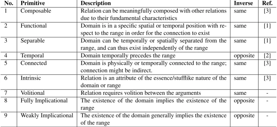 Table 2: Algebra for composing semantic primitives. Each cell of the ith table indicates P iR1 ◦ P iR2.