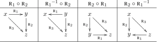 Table 3: The four unique axioms taking as premises R1 and R2. R3 indicates the conclusion.