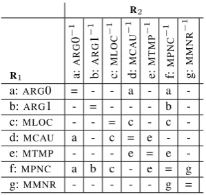 Table 5: Results after applying the steps depicted in Section 4.1 using PropBank semantic roles