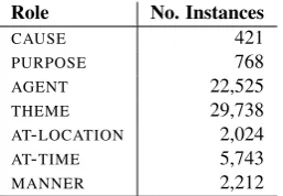 Table 6: Number of relations in PropBank for the ﬁrst 31,450 sentences.