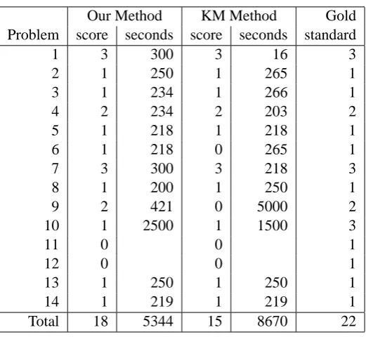 Table 1: Performance on each problem in our test set, comparing two encodings of weighted abductioninto Markov logic networks and a gold standard.
