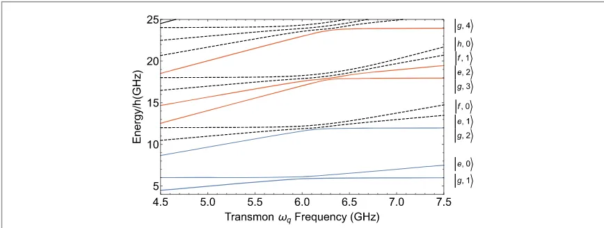 Figure 3. Energy level structure of a transmon coupled to a cavity withtwo sets ofthe Hamiltonian in equationlarge positive detuningswr2p =6GHz andl2p =0.1GHz [30]