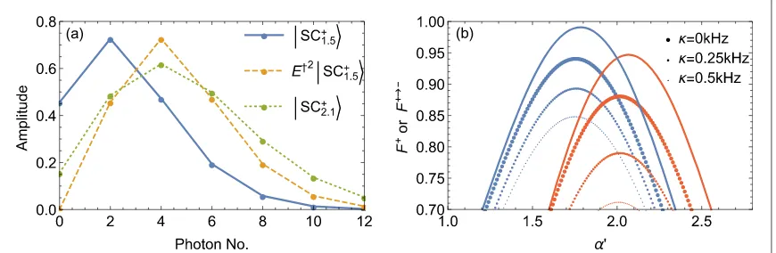 Figure 4. (Fock state is less than 1% forFidelitiesbounds, which arewith different values of decoherencefactor ofa) Photon number amplitudes for states SC∣1.5+ ,ñ E( ˆ †) ∣2SC1.5+ andñ SC∣+2.1 