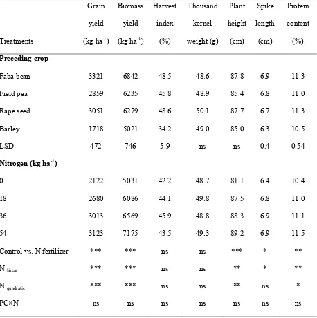 Table 2. Table of means for main effects of preceding crop and N fertilizer rate on malting barley crop 