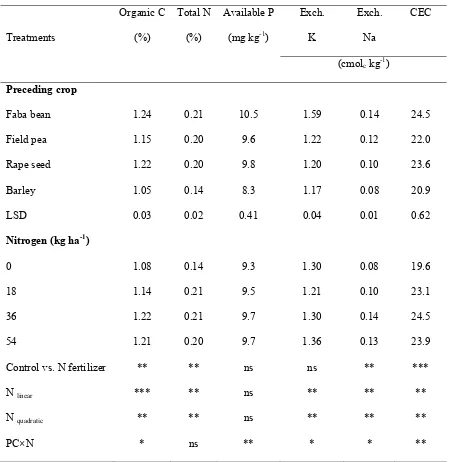 Table 5. Effects of preceding crop and N fertilizer rate on soil nutrient contents (soil depth 0-20 cm) 