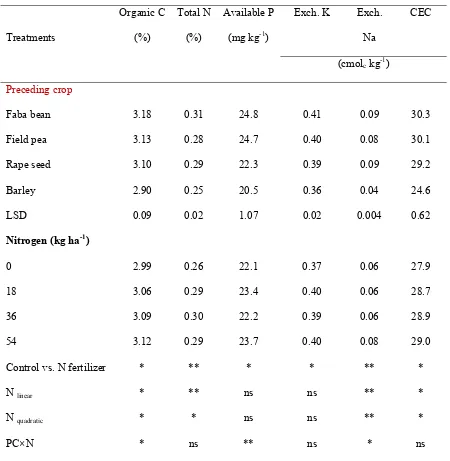 Table 6. Effects of preceding crop and N fertilizer rate on soil nutrient contents (soil depth 0-20 cm) 
