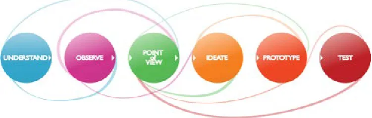 Figure 2. Stanford University design school design thinking model. 