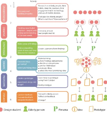 Figure 3 shows the activity model used in the creative arts school.   