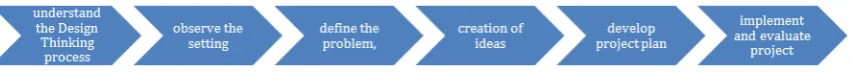Figure 6. Outline of the design thinking model.  