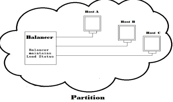 Fig 3.3 Second stage 