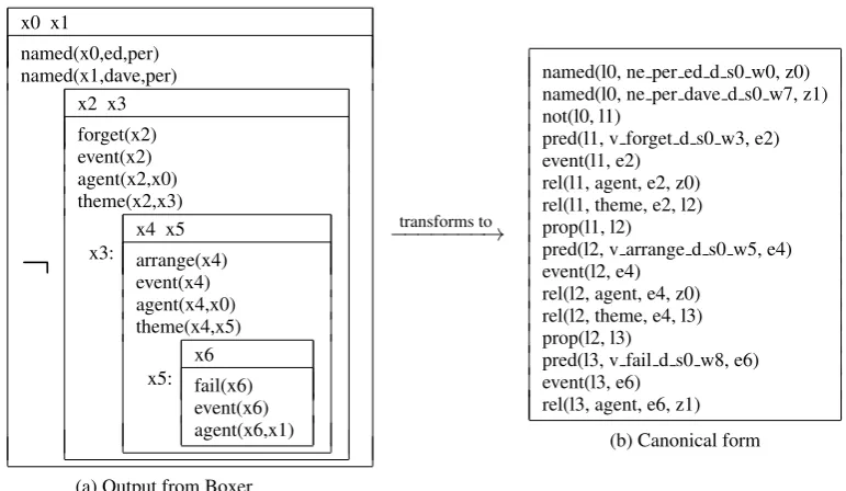 Figure 1: Converting the premise of (1) from Boxer output to MLN input