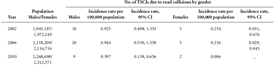 Table 1. Incidence rates of traumatic spinal cord injury (discharged from hospital) from all causes and from road collisions from 2001 to 2010