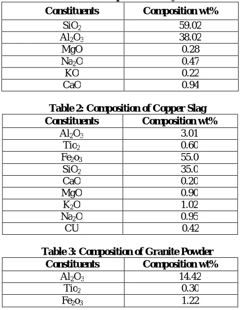 Table 1: Composition of Fly Ash 