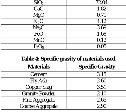 Table 5: Mix used in this study 