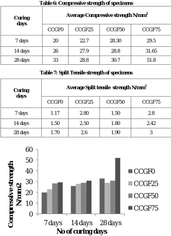 Table 6: Compressive strength of specimens   