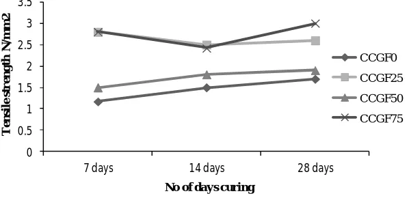 Fig 2: Comparison of Tensile strength with different ages No of days curing 