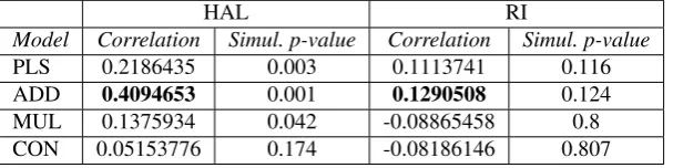 Table 1: Adjective-Noun pairs. Mantel tests of correlation (max. correlation = 1)