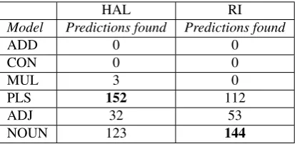 Table 3: AN pairs. Observation-based neighbour analysis (max. score = 367)