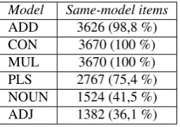 Table 4: AN pairs. Prediction-based neighbour analysis (max. score = 367)