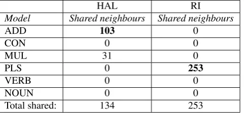 Table 7: VN pairs. Gold-standard comparison of shared neighbours (max. score = 1200)
