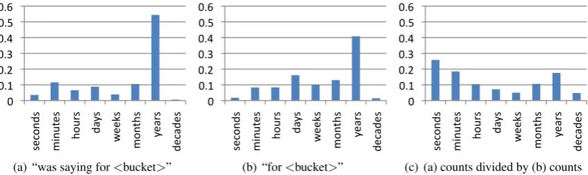 Figure 1: Normalizing the distribution for the pattern “was saying for <bucket>”.