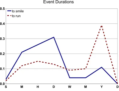 Figure 3: The number of events that match ngrained patterns and the pattern precision on these ﬁne-events