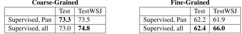 Figure 4: Accuracies of the supervised maximum entropy classiﬁers with two different feature sets.