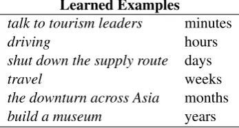 Figure 7: Examples of web query durations.