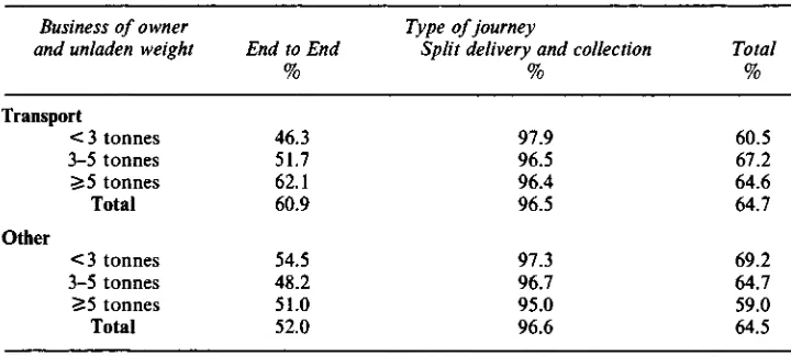 Table 11: Number of loaded vehicle kilometres as a percentage of total byunladen weight, business of owner and type of journey.