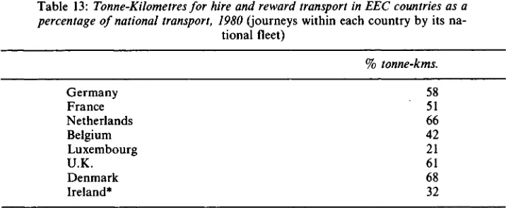 Table 13: Tonne-Kilometres for hire and reward transport in EEC countries as apercentage of national transport, 1980 (journeys within each country by its na-