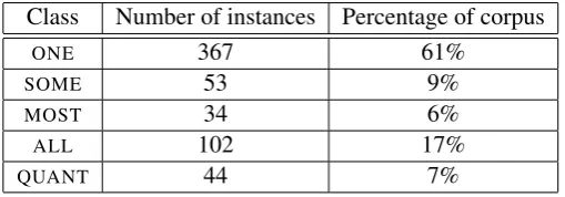 Table 1 shows the class distribution of our ﬁve quantiﬁcation labels over the 600 instances of theextended gold standard.