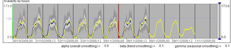 Figure 9. A result of modifying model parameters. 