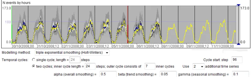 Figure 10. A representation of the daily and weekly variations by a combination of models with a separate model for each day of the week