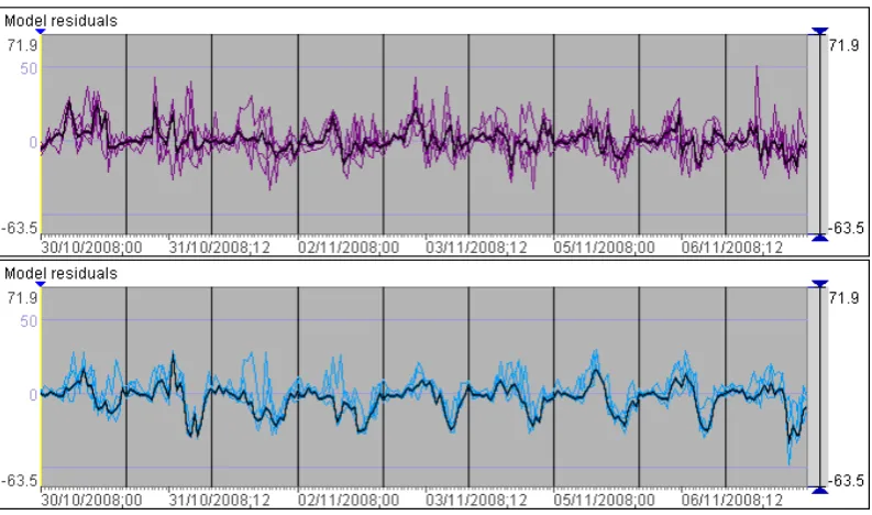 Figure 12. Two groups of TS of model residuals. 