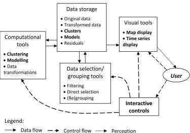 Figure 1. The main components of the framework and links between them. 