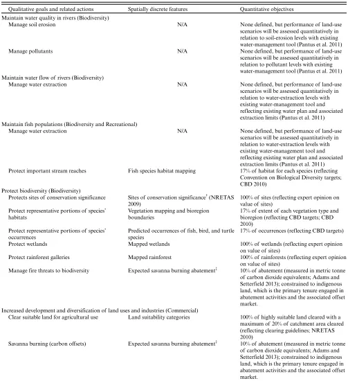 Table 1. Qualitative goals related to well-being identified through the objective-setting process with the Daly River ManagementAdvisory Committee (DRMAC)