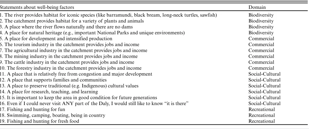 Table 2. Final list of well-being factors and associated broad domains used in the survey