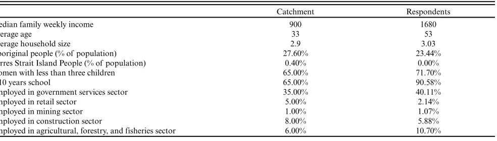Table 3. Characteristics of respondents and of residents in the Daly River catchment (catchment resident statistics derived fromAustralian Beareau of Statistics census data summarized at the catchment level, Larson and Alexandridis 2009)