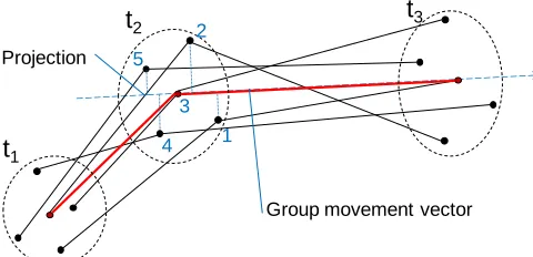 Fig.4. A map (A) and space-time cube (B) show the central trajectory of the group (red) computed from the individual trajectories of the group members (light blue)