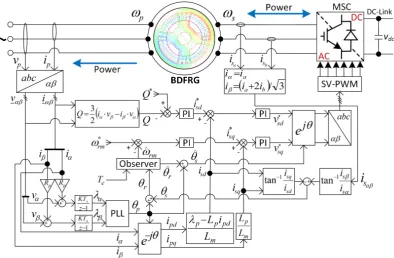Fig. 1. A block-scheme of the sensorless speed FOC conﬁguration for the space-vector-PWM inverter-fed BDFRG.