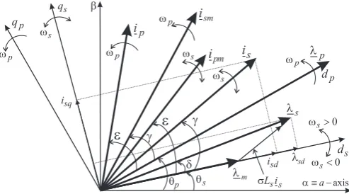 Fig. 2. A FOC phasor diagram with the key vectors and reference frames.