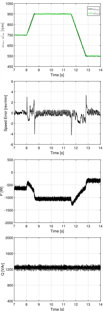 Fig. 4. Experimental veriﬁcation of the BDFRG sensorless speed control.