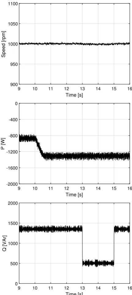 Fig. 6.Super-synchronous sensorless operation demonstrating excellentdisturbance rejection abilities and smooth response of the decoupled FOCto P and/or Q variations at 1000 rpm.
