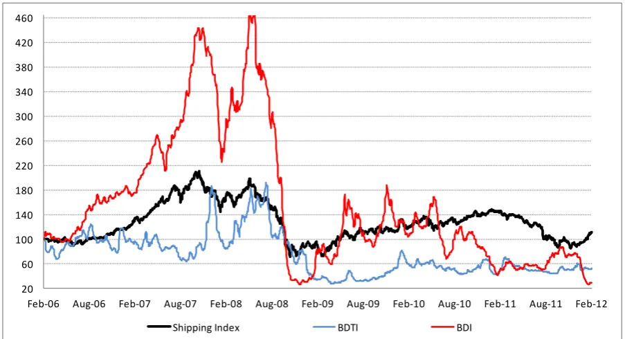 Fig. 1.  Relative Performance of the “Shipping” Index vs. Financial and Commodity Indexes