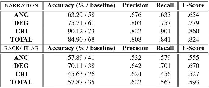 Table 4: Na¨ıve Bayes Classiﬁcation Accuracy and F-Measures for Task 1