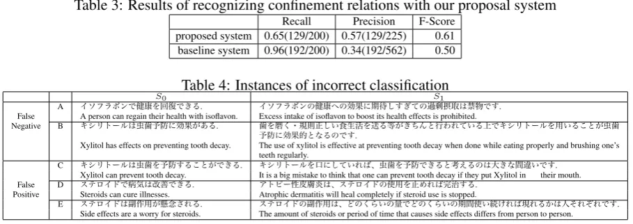 Table 3: Results of recognizing conﬁnement relations with our proposal system