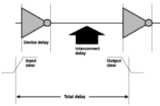 Figure 2.1:   Total delay is equal to device delay plus interconnect delay and slew rate