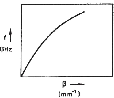 Figure 3.7:   Dispersion effect in any general structure-non-linearity when frequency f is plotted against β