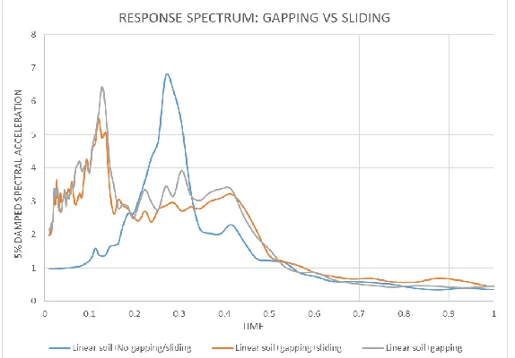 Figure 11: Response spectra for gapping and sliding vs. tied case   Upon performing the response spectrum analysis, we observe that the structure experiences higher 